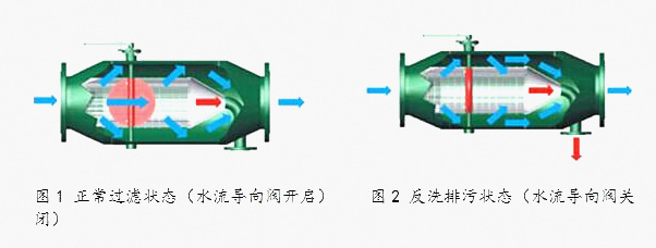 反沖洗過濾器